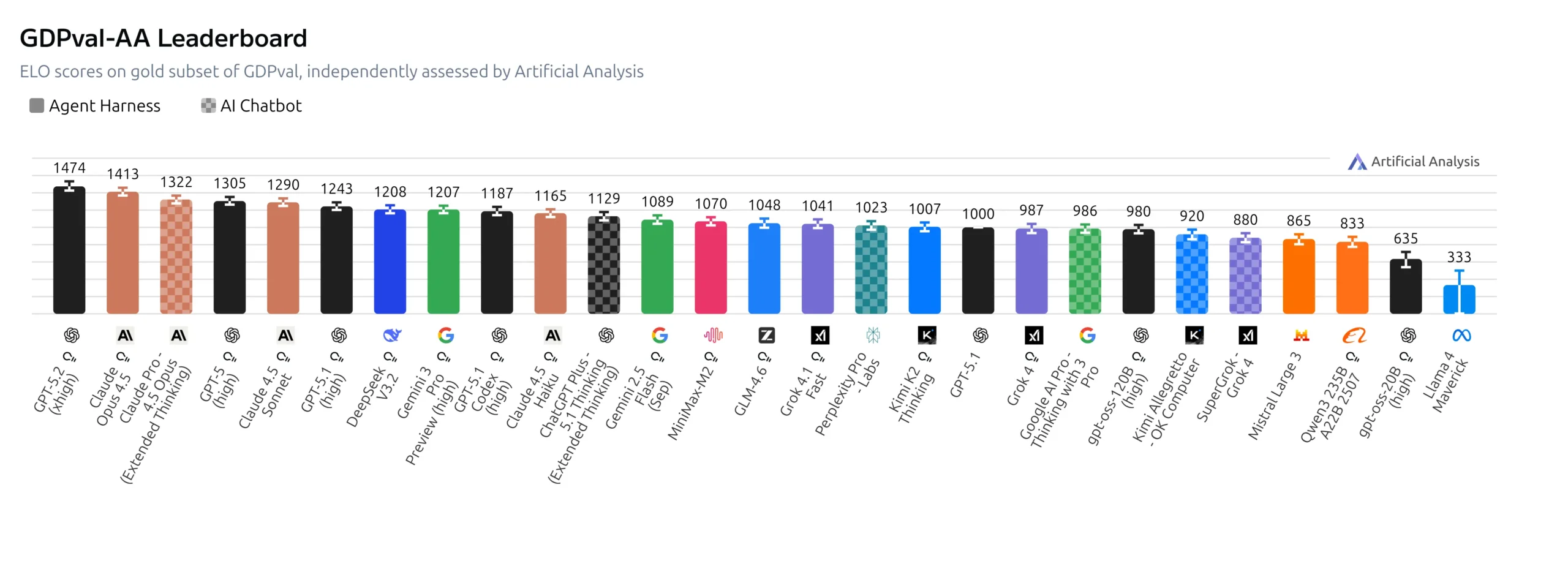 GTP-5.2 ELO scores GDPval-AA Leaderboard